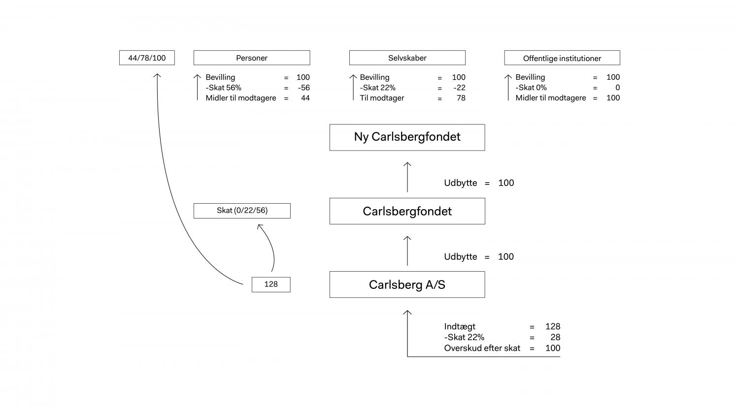 Diagram over Ny Carlsbergfondets skattepolitik